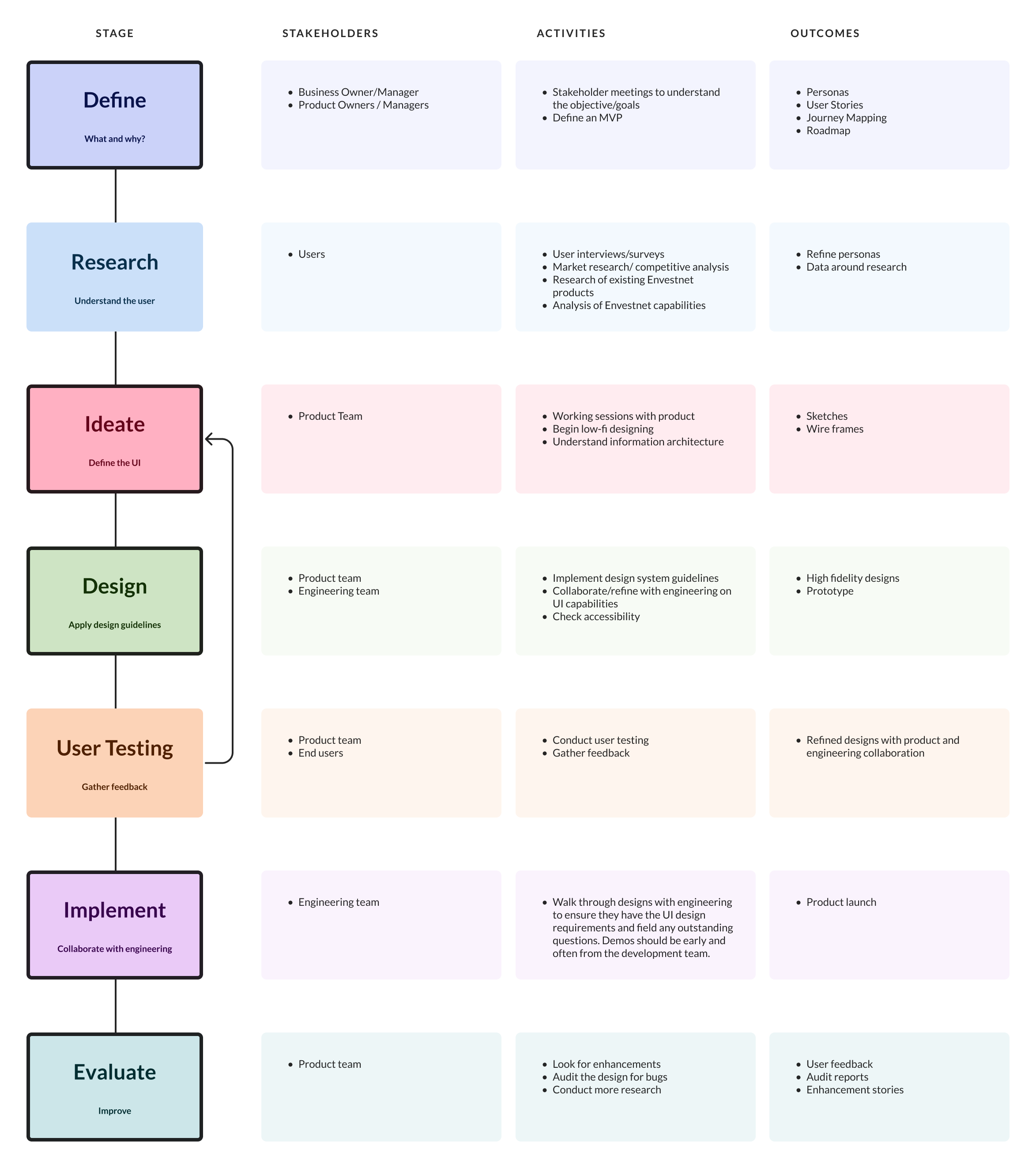 Design Process Framework